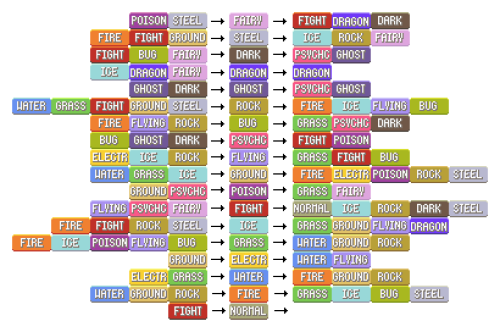 PokeManiacs - Weakness and strength chart #pokemon #pokemongo