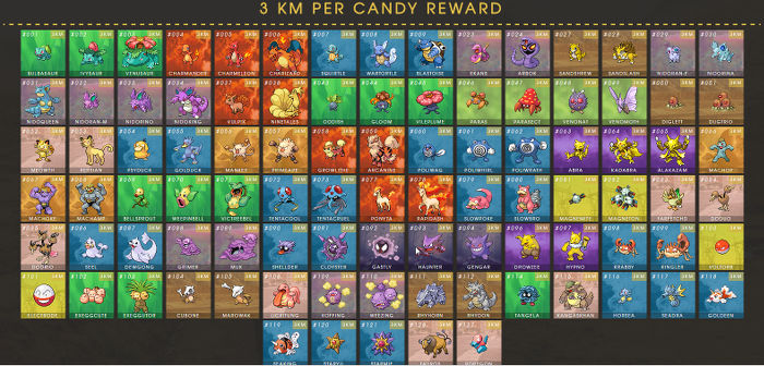 Buddy Candy Pokemon Go Chart